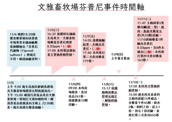 ▲彰化文雅畜牧場含普芬尼雞蛋外流。（圖／縣府提供）