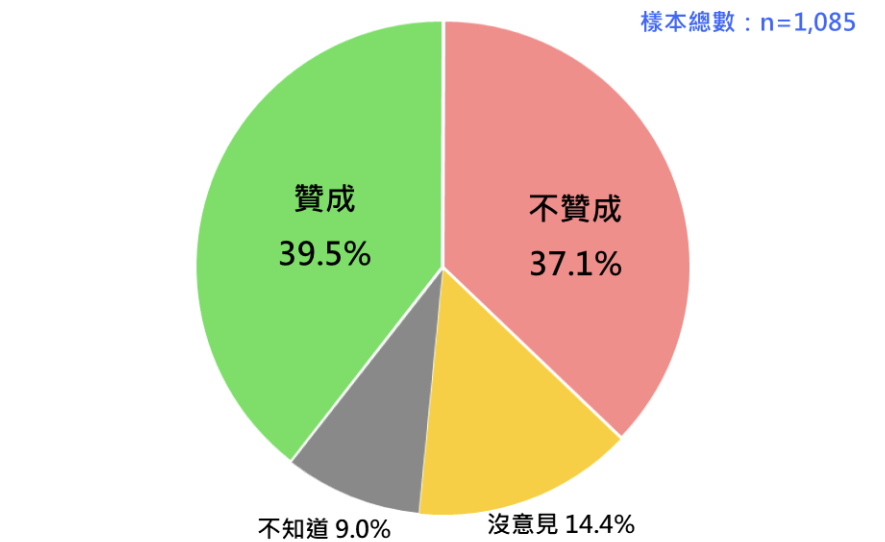 台灣民意民調/四成挺「停砍公教年金」勝過反對方 游盈隆:蔡英文時代已成過去
