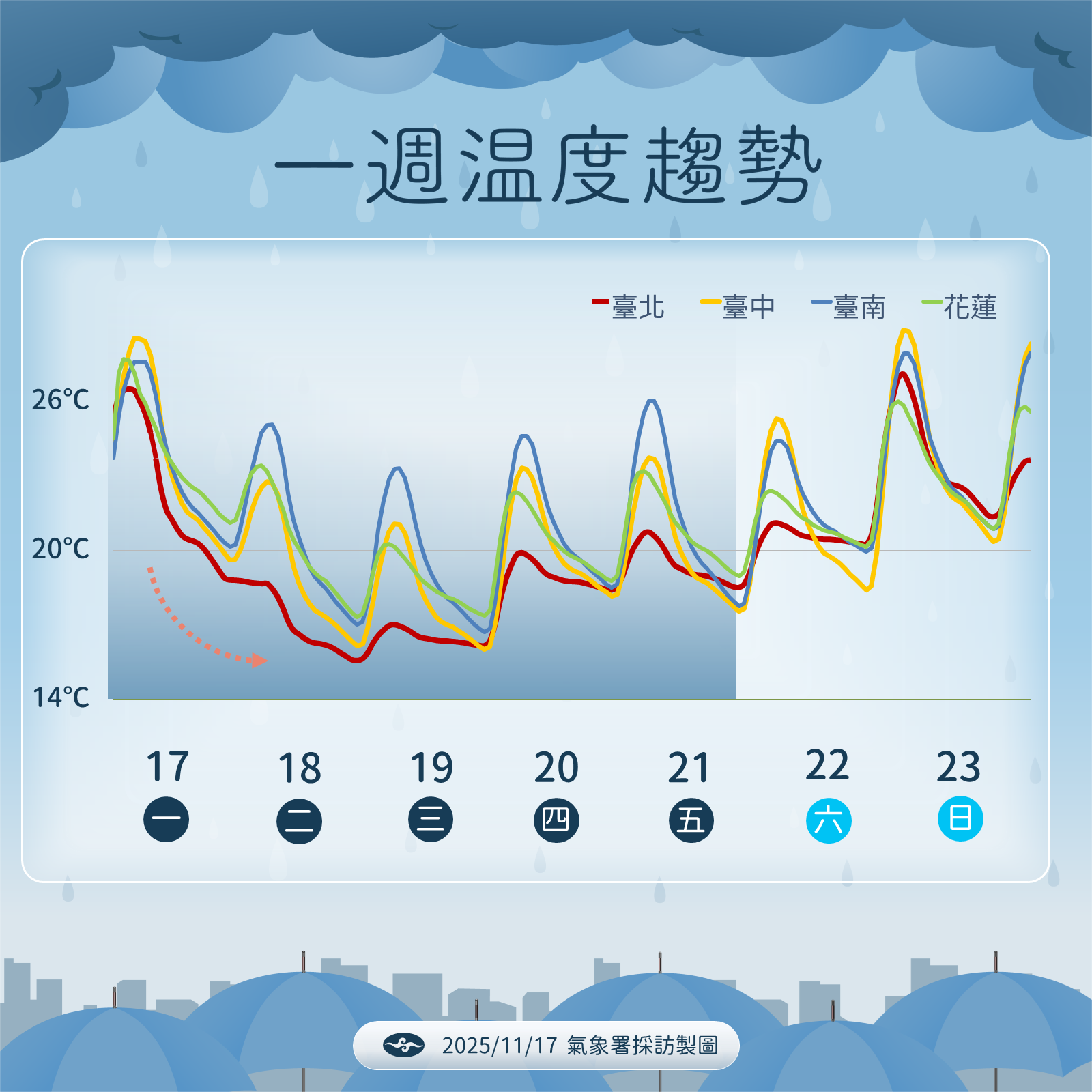▲▼未來一周天氣。（圖／氣象署提供）