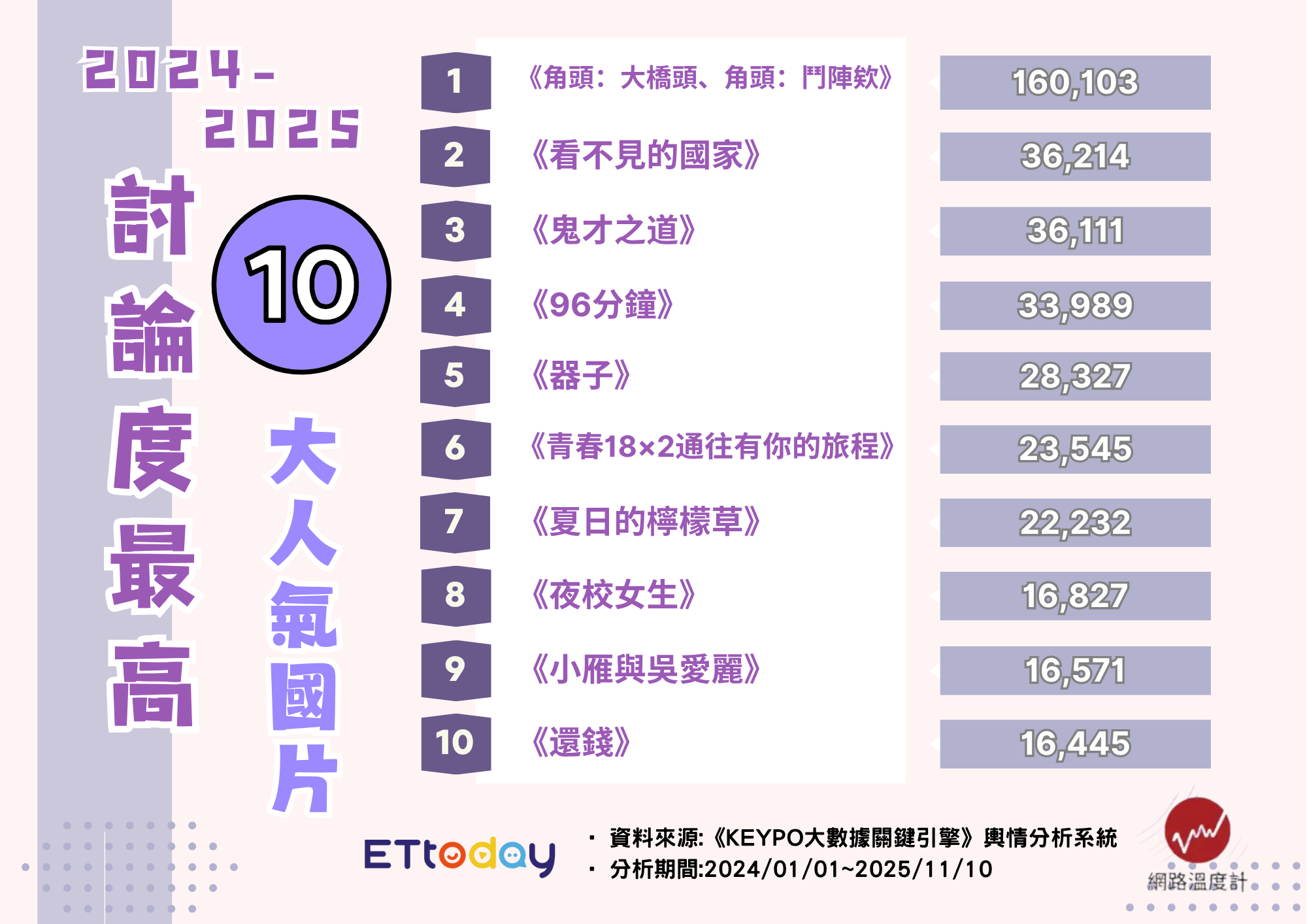 ▲▼最新10大人氣國片盤點！榜首「創破億票房」。（圖／ETtoday娛樂星光雲製圖）