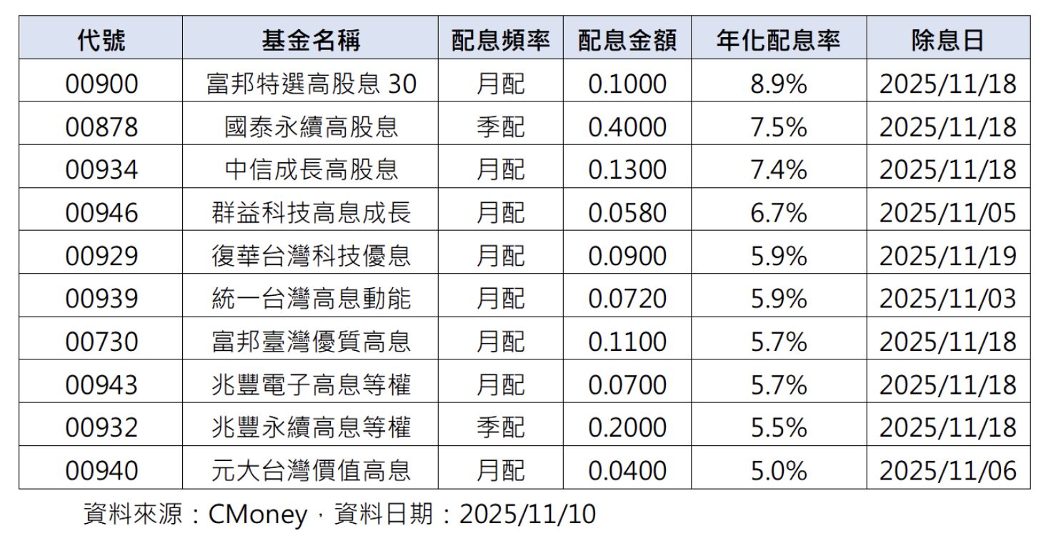 11月高股息ETF除息火熱開跑！00900配息率稱王、00929再升息12%拉回買氣(希立)