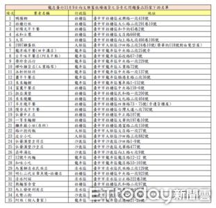 快訊／毒蛋流向35家下游名單曝　知名行旅+4.8星鴨肉羹全中了
