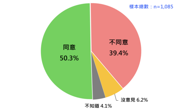 ▲▼民調詢問，「國民黨是認同中國多於認同台灣的政黨」，請問您同不同意？（圖／台灣民意基金會提供）
