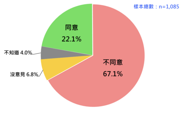 ▲▼民調詢問，「國民黨是一個反共立場堅定的政黨」。請問您同不同意？（圖／台灣民意基金會提供）