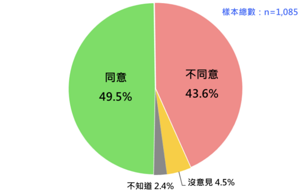 ▲▼民調詢問，「國民黨是重視民主、自由與人權的政黨」。請問您同不同意？（圖／台灣民意基金會提供）