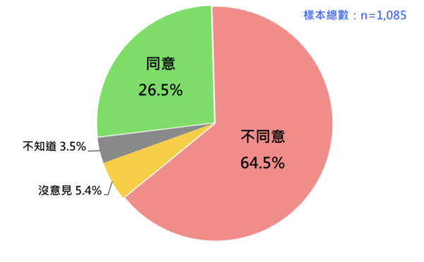 ▲▼民調詢問，「國民黨是一個清廉的政黨」，請問您同不同意？（圖／台灣民意基金會提供）