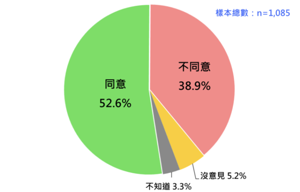 ▲▼民調詢問，「國民黨是重視經濟發展的政黨」。請問您同不同意？（圖／台灣民意基金會提供）
