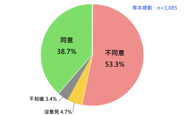 ▲▼民調詢問，「國民黨是代表一般老百姓利益的政黨」。請問您同不同意？（圖／台灣民意基金會提供）