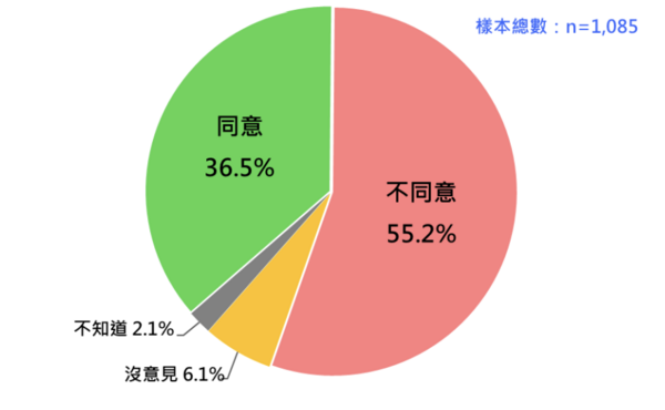 ▲▼民調詢問，「國民黨是最有執政能力的政黨」。請問您同不同意？（圖／台灣民意基金會提供）