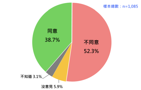 ▲▼民調詢問，「國民黨是值得人民信賴的政黨」。請問您同不同意？（圖／台灣民意基金會提供）