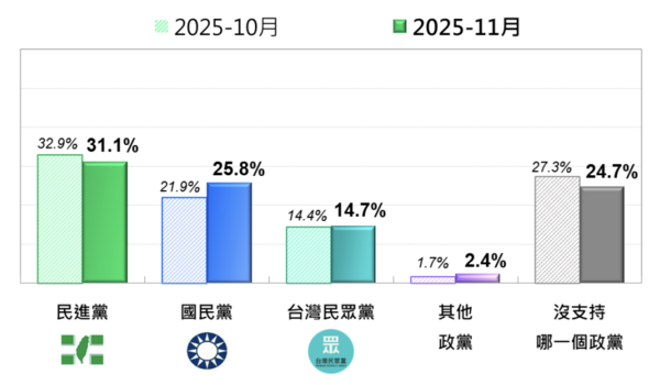 ▲▼台灣人的政黨支持傾向，最近兩個月比較。（圖／台灣民意基金會提供）