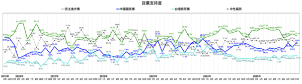 ▲▼台灣主要政黨的社會支持趨勢。（圖／台灣民意基金會提供）