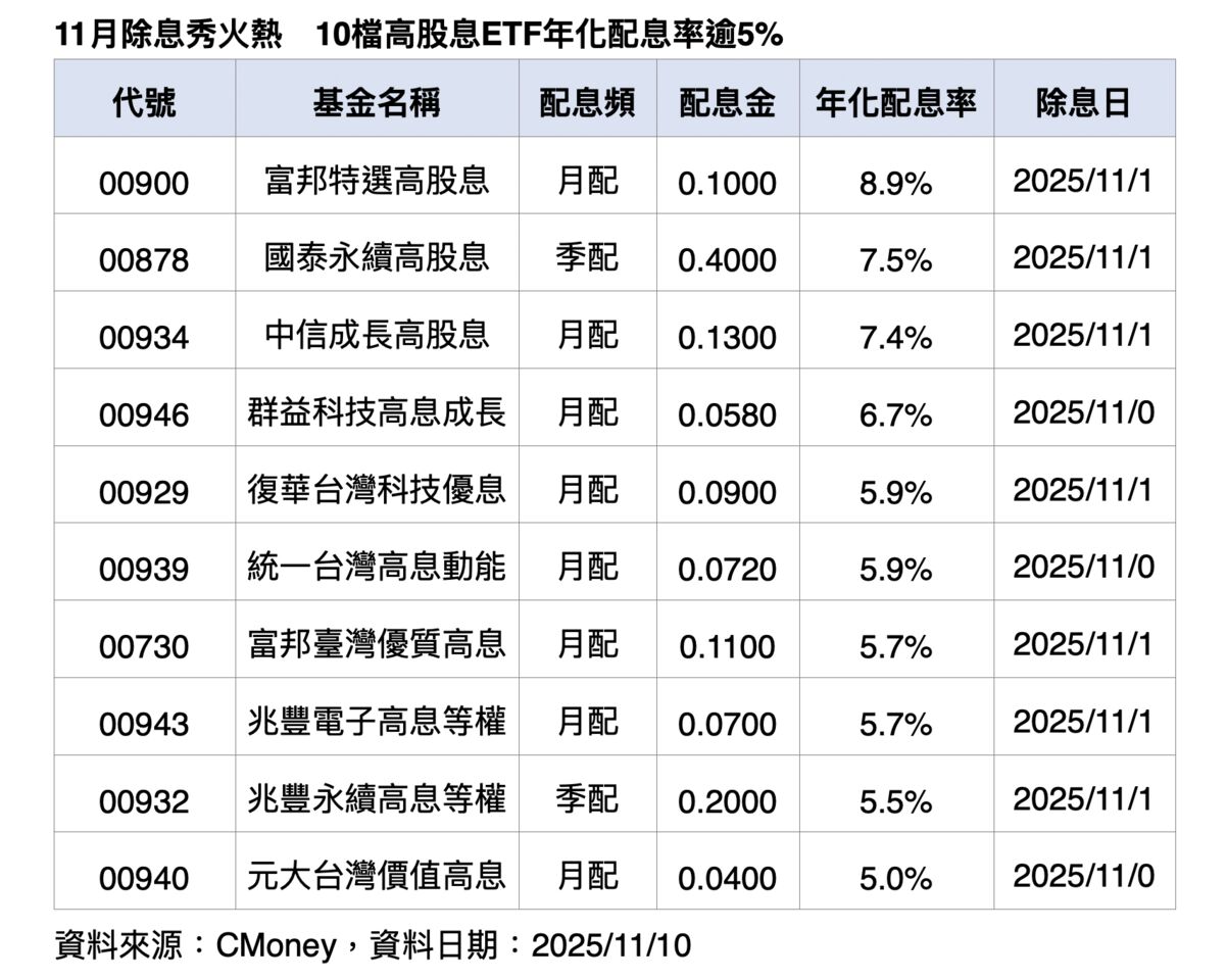11月高股息ETF除息火熱開跑！00900配息率稱王、00929再升息12%拉回買氣