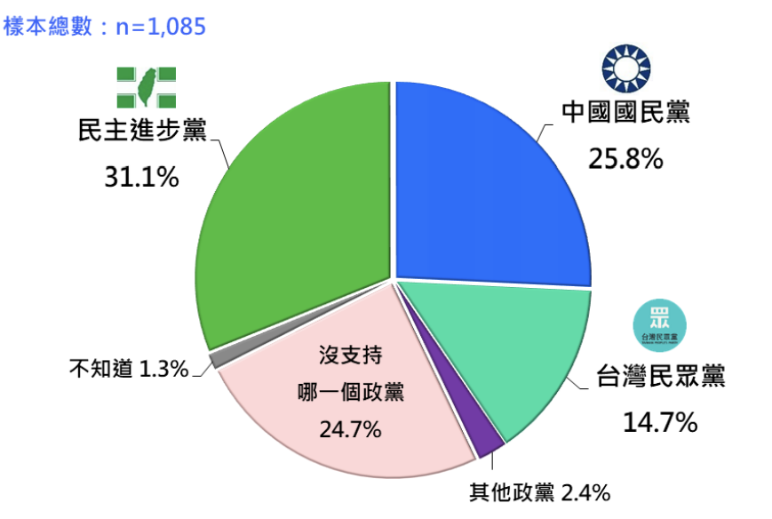 台灣民意民調／藍白支持度超過綠9.4%　3因素助國民黨民調上升