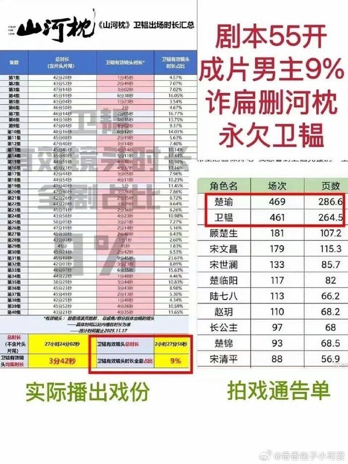 ▲丁禹兮《山河枕》戲份被刪減剩2.5小時。（圖／翻攝自微博）
