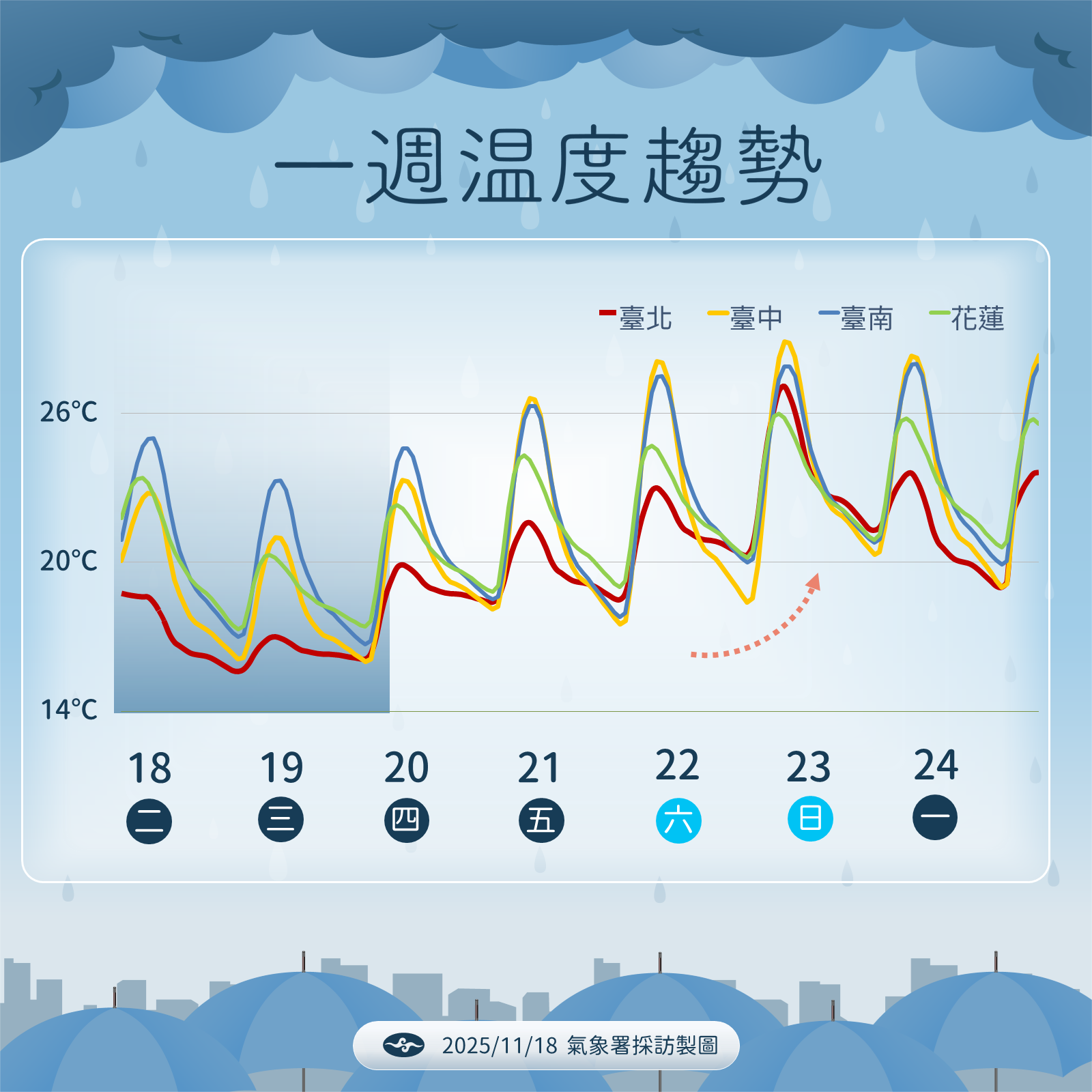 ▲▼未來一周天氣。（圖／氣象署提供）