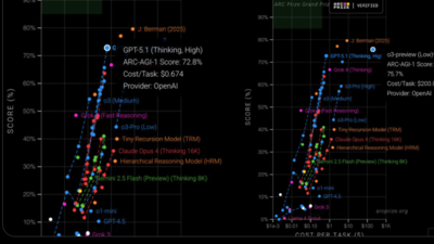 AI價格一年縮水300倍 OpenAI執行長:完全低估發展速度