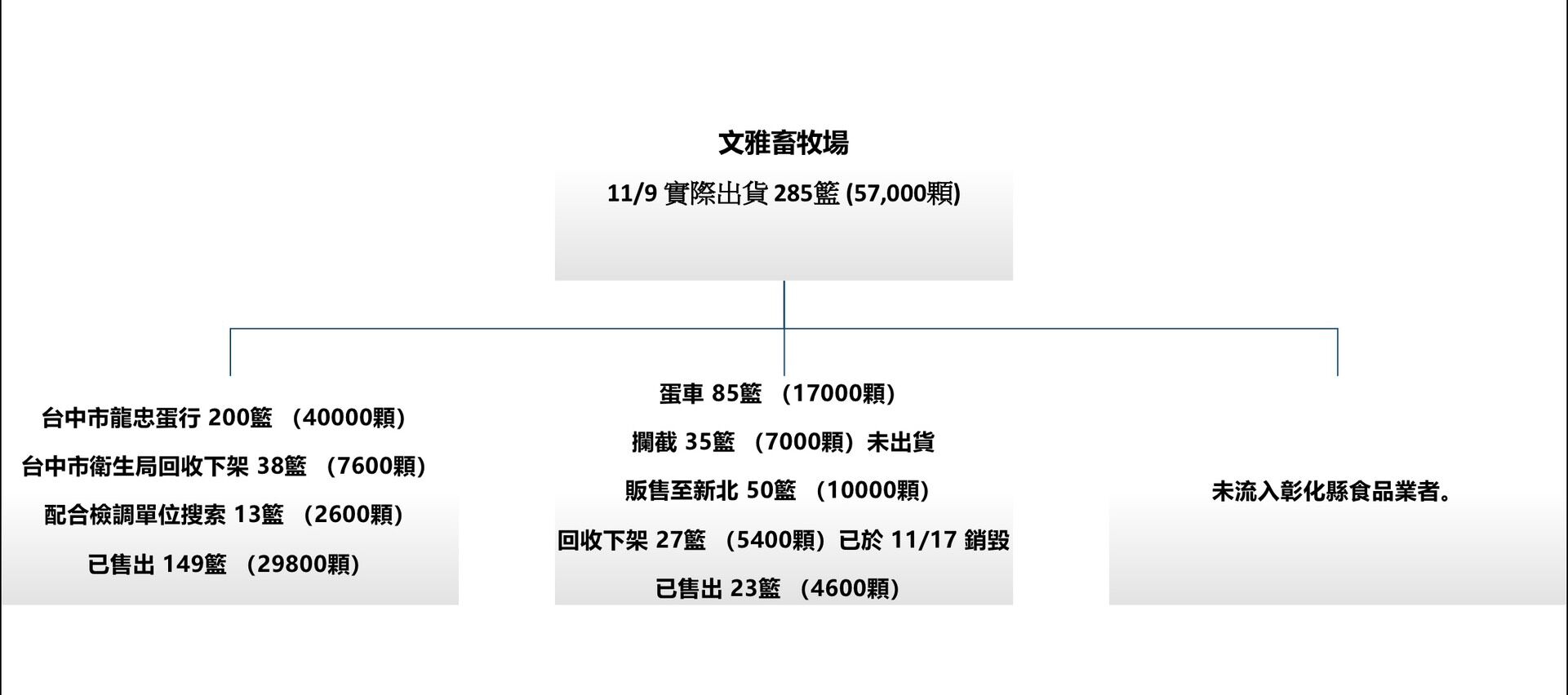▲衛生局追查文雅畜牧場雞蛋流向。（圖／衛生局提供）