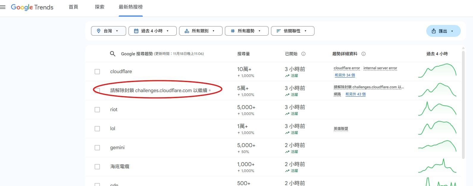 ▲▼Cloudflare大當機以後，許多網友搜尋，導致關鍵字飆上熱搜。（圖／翻攝Google）