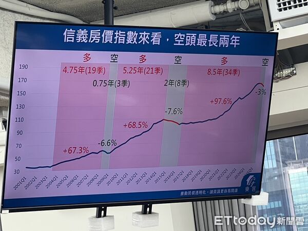 ▲▼        信義房價指數     。（圖／記者項瀚攝）