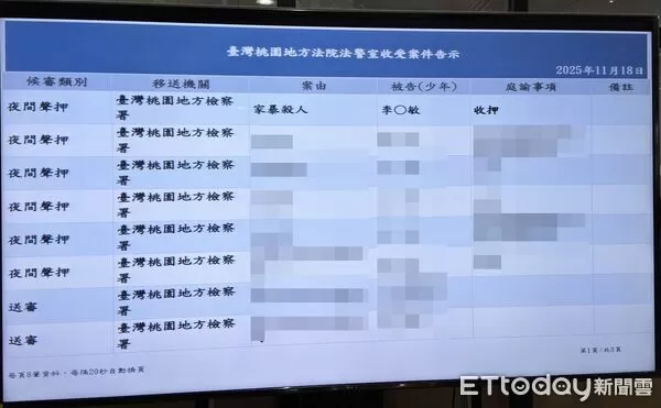 ▲桃園市中壢區李姓男子昨天上午不知何故，分持利器與鈍器毆打羅姓妻子，導致羅妻當場慘死屋內，桃檢偵訊後今天向法院聲押獲准。（圖／記者沈繼昌攝）