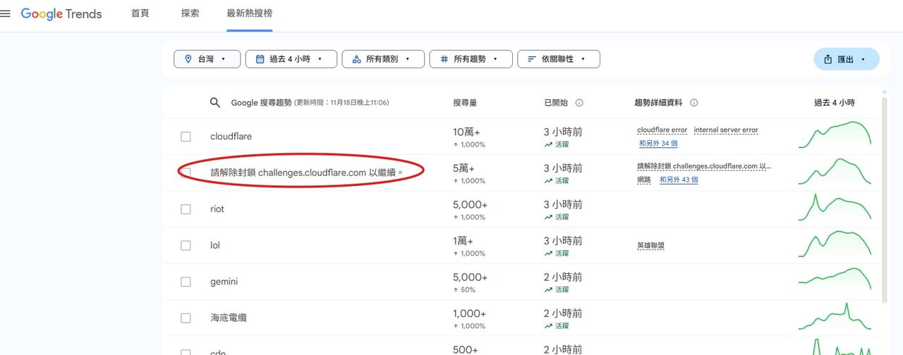 ChatGPT大當機「這關鍵字」飆上熱搜！一票網友哀號：不能用了嗎
