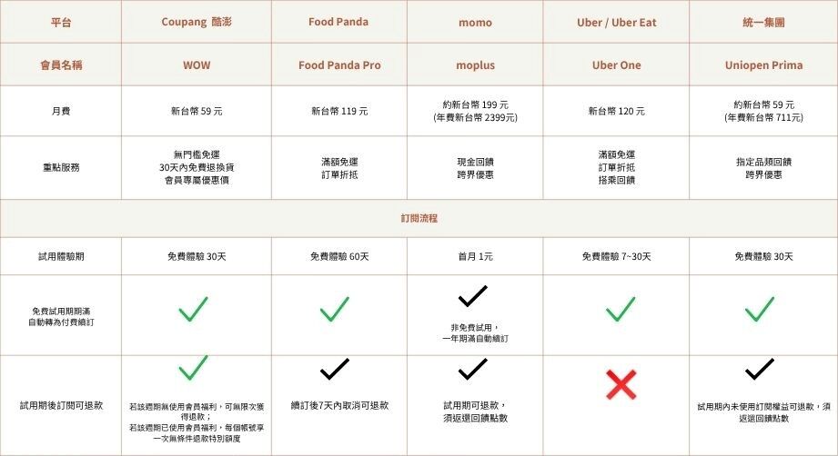 訂閱制當道：從小額付費，看見顧客對服務的期待（圖／酷澎提供）