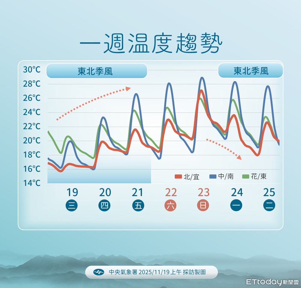 「今晨11.8度」還要冷到後天 周末回暖留意日夜溫差