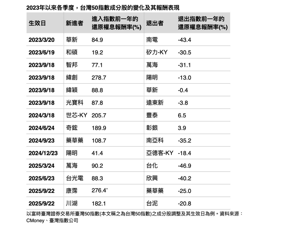 柴鼠兄弟新開箱：助攻台股市值型ETF　主動「未來50」問市
