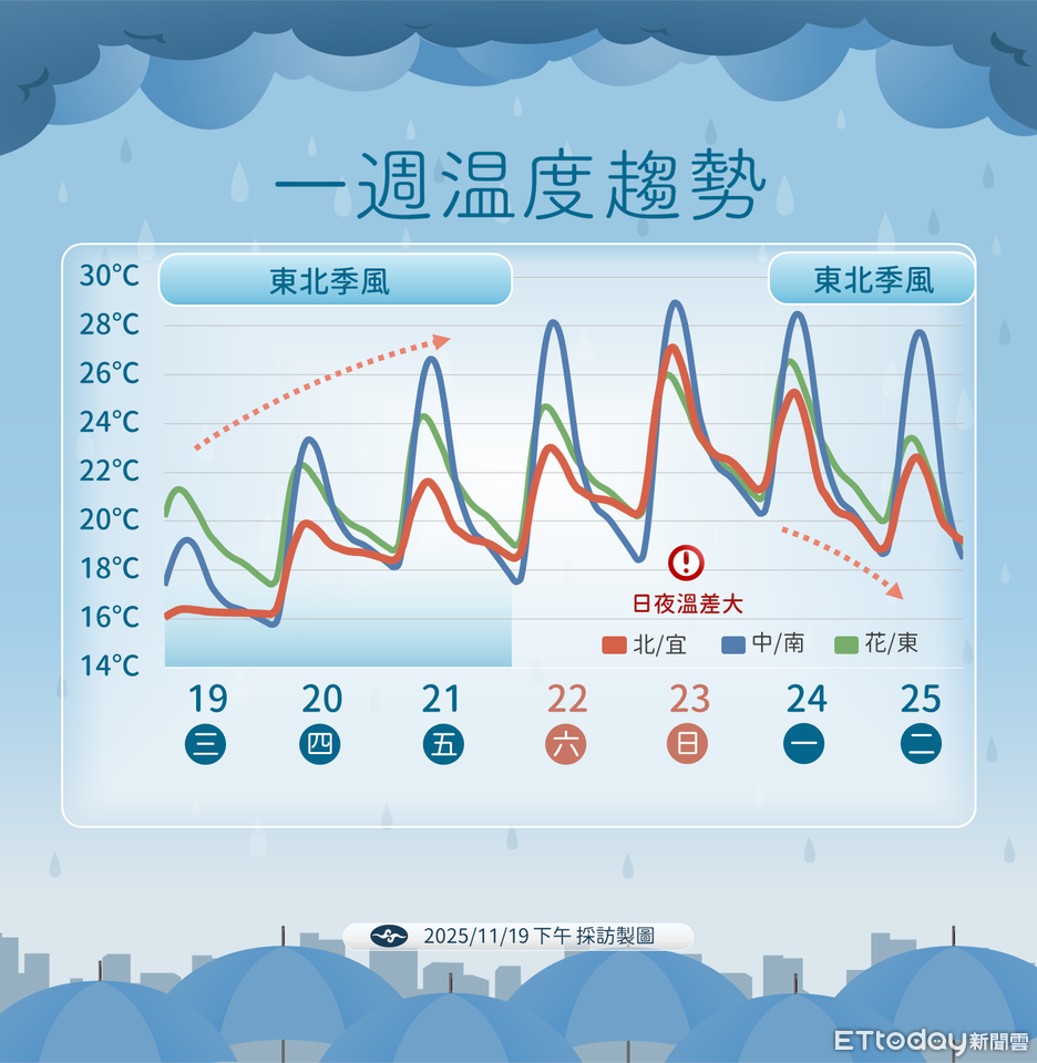 明晨還有一波低溫 下周冷空氣再襲「連凍5天」