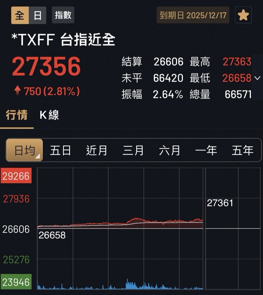 ▲▼台指期盤前試撮。（圖／記者葉國吏翻攝）