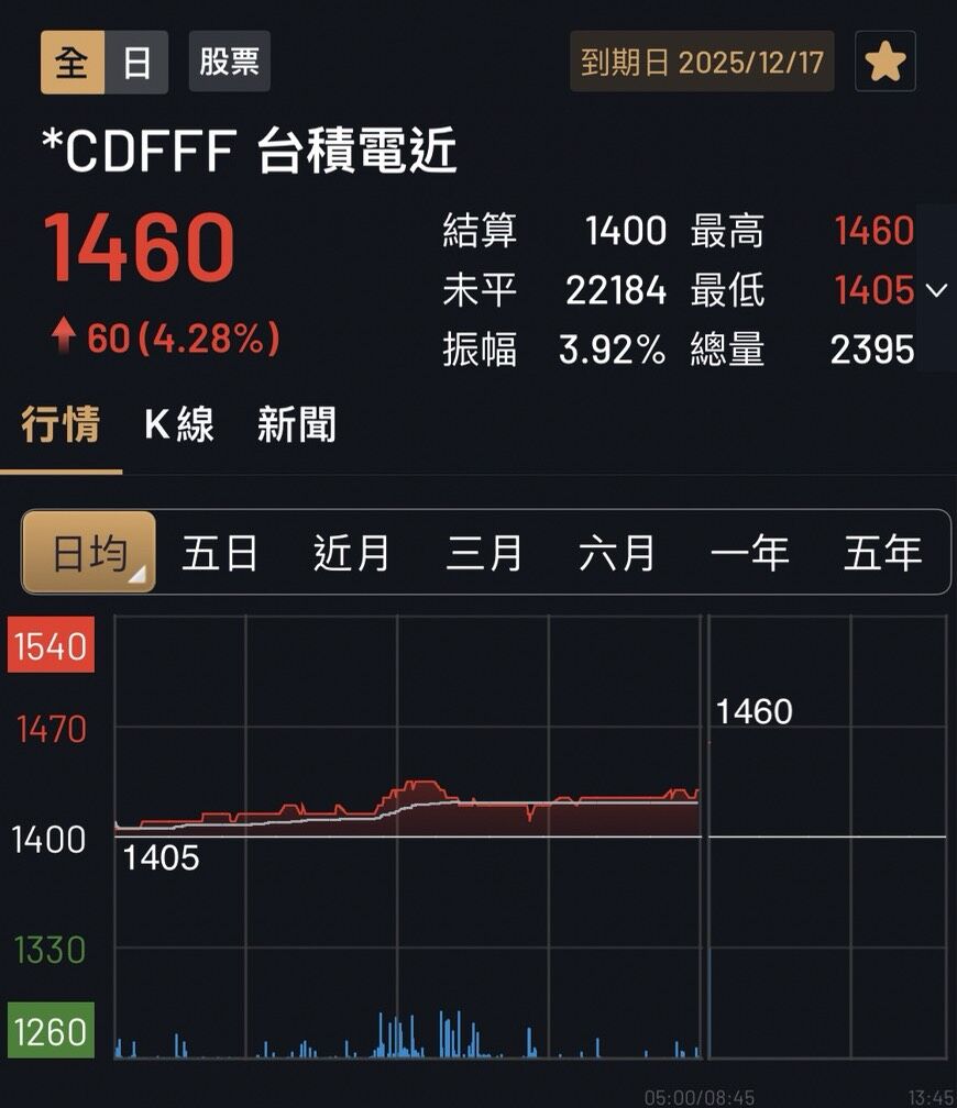 ▲▼台指期盤前試撮。（圖／記者葉國吏翻攝）