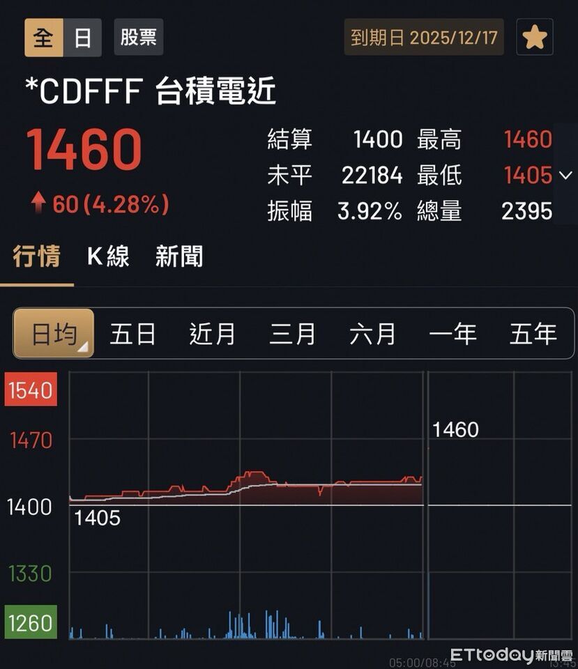 快訊／輝達救台股！台指期開盤漲逾700點　台積電期貨漲破4％