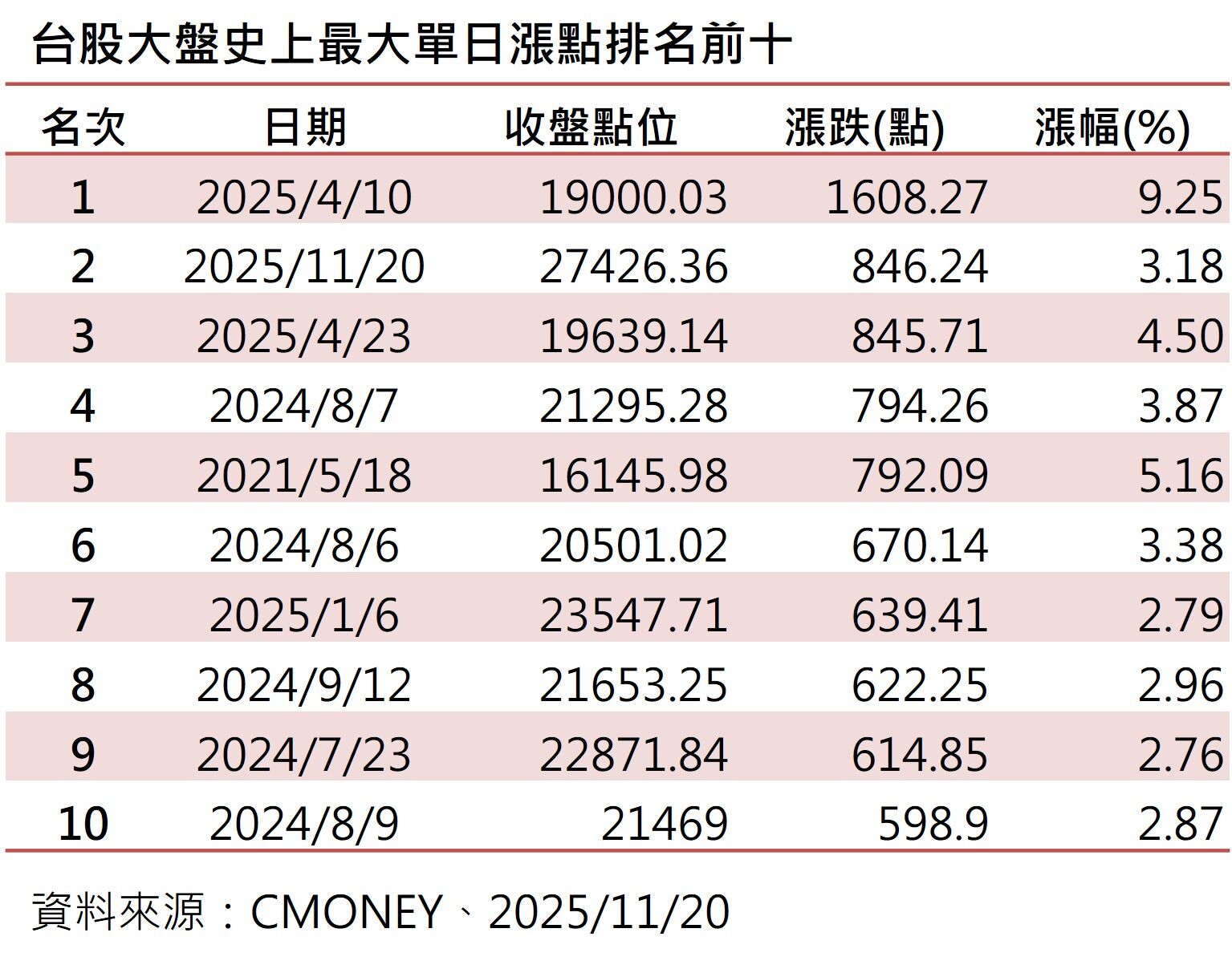 ▲▼前10大漲點。（圖／ETtoday）