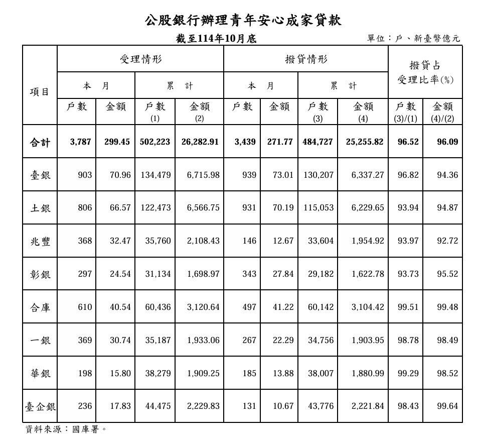 ▲▼新青安統計。（圖／記者陳瑩欣翻攝）