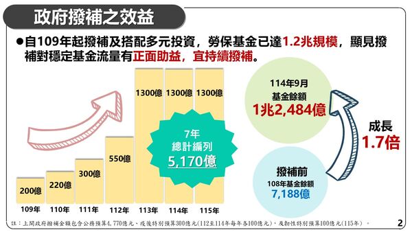 ▲▼行政院會通過提案修正勞保條例，將政府撥補及最終支付責任明文入法。（圖／勞動部提供）