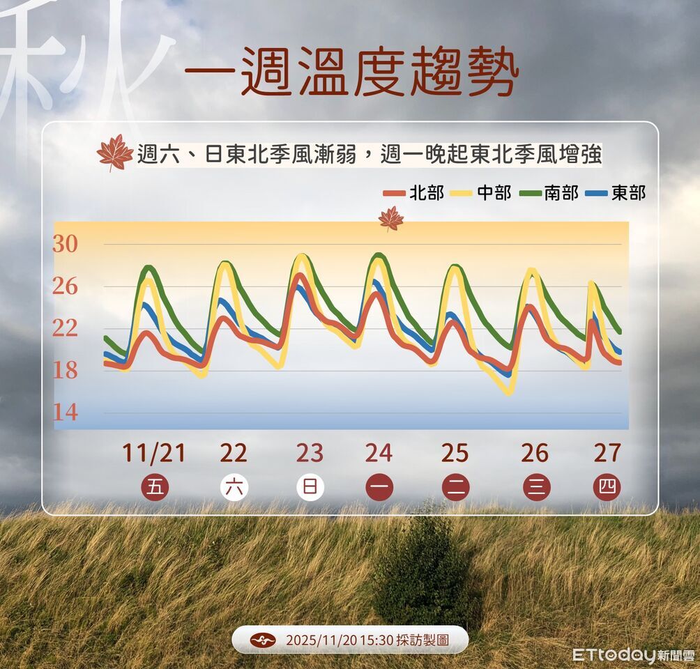周末短暫回暖 下周明顯降溫「可能還有颱風生成」