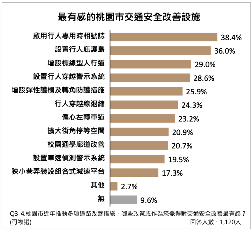 ▲▼桃園交通,桃園市政府,問卷。（圖／桃園市政府）