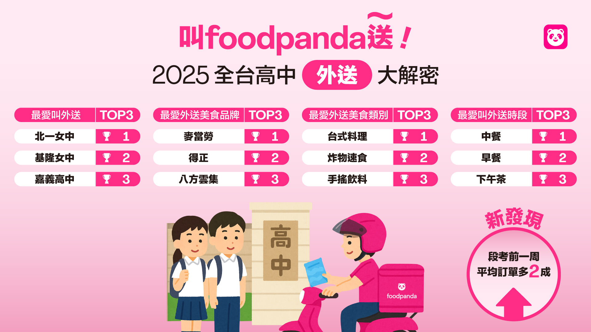 ▲▼foodpanda。（圖／foodpanda提供）