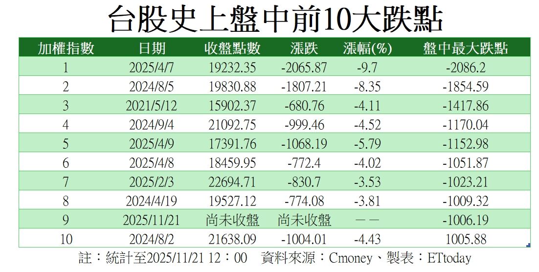▲▼台股史上前十大跌點。（圖／記者陳瑩欣整理）
