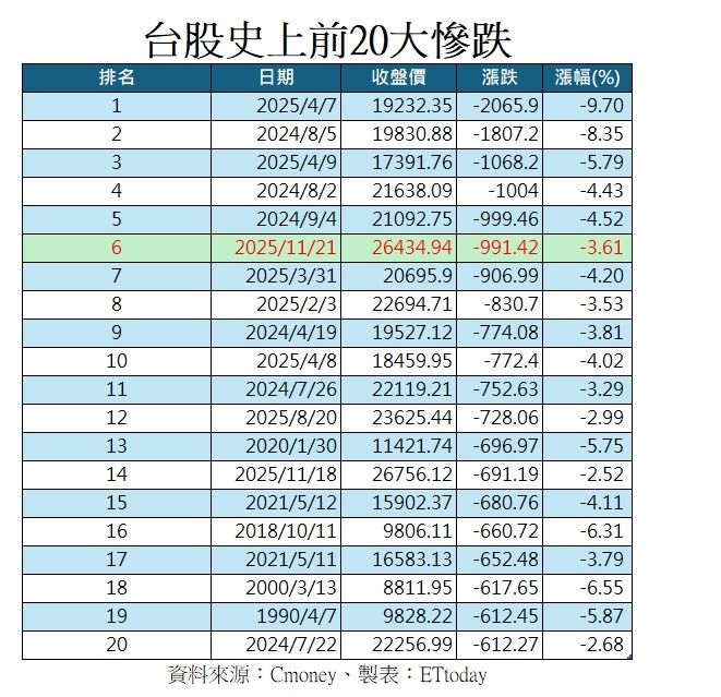 ▲▼史上前20大慘跌。（圖／記者陳瑩欣攝）
