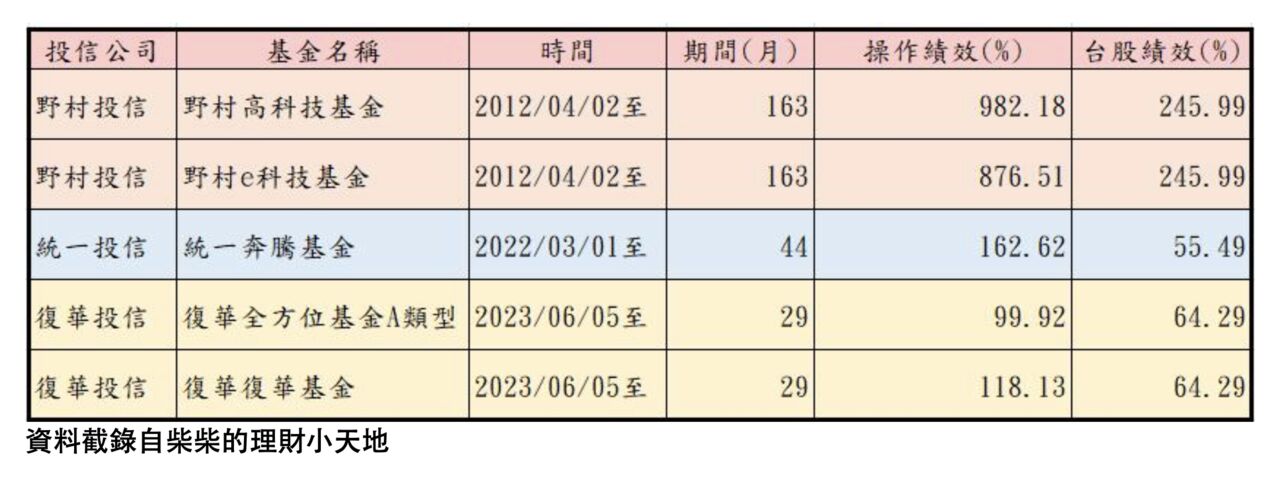 主動基金選股成績單曝光！柴柴點名三大經理人　用主動式ETF補上台50指數做不到的那一塊