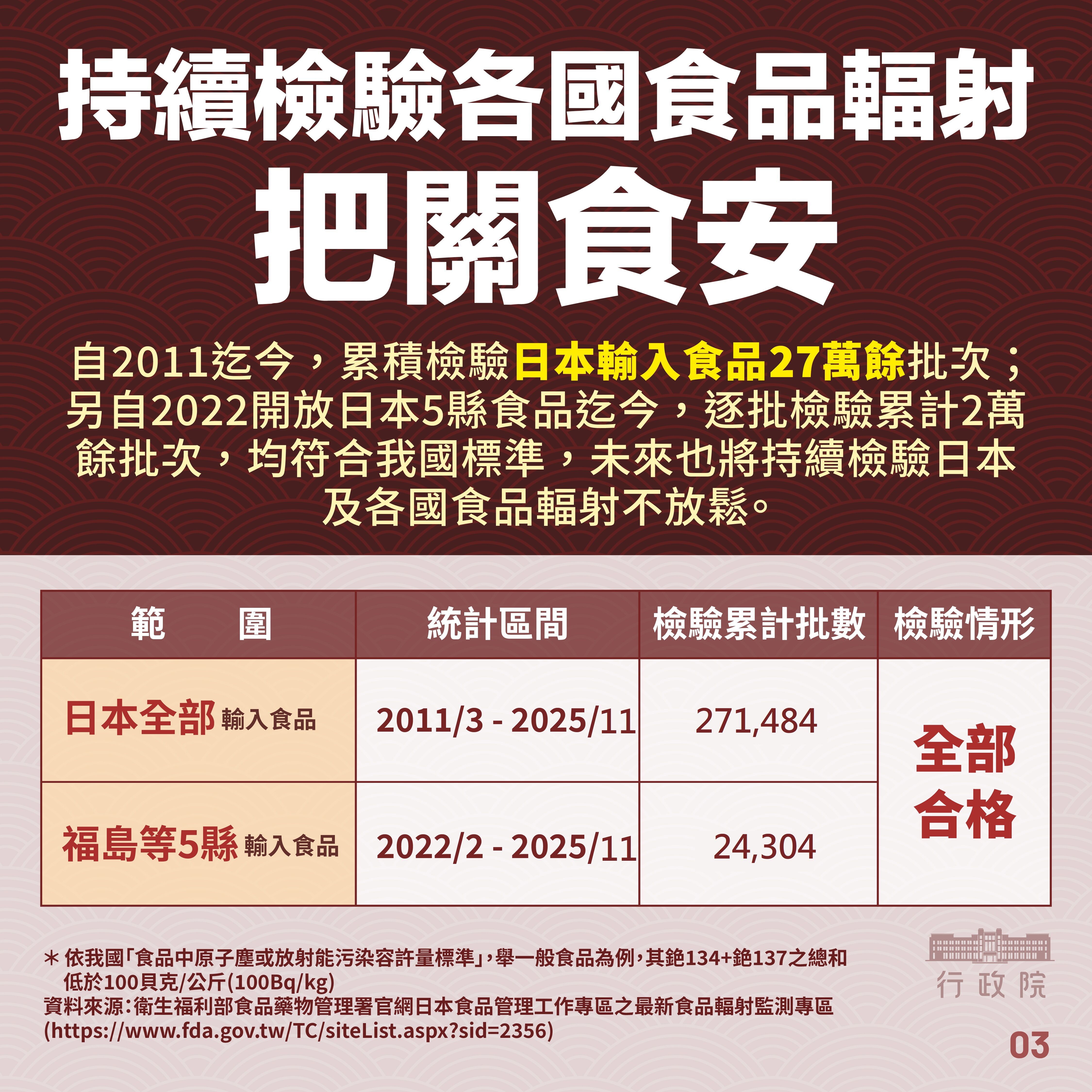 ▲▼衛福部食藥署公告，全面解禁日本福島食品 。（圖／食藥署提供）