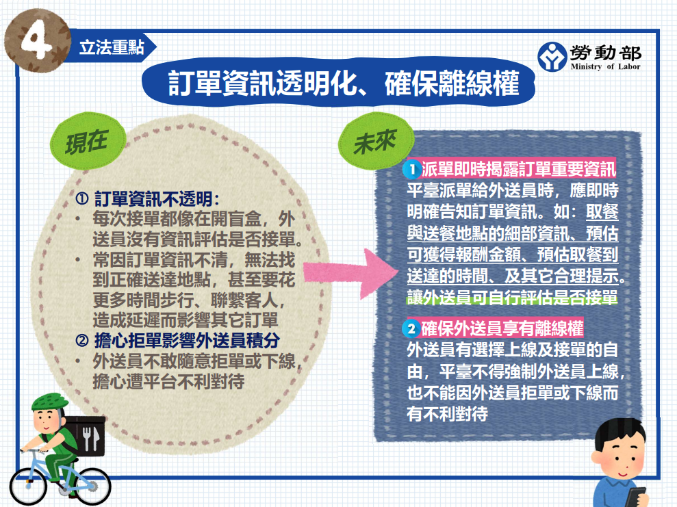 ▲勞動部預告制定《外送員權益保障及外送平臺管理法》草案。（圖／勞動部）