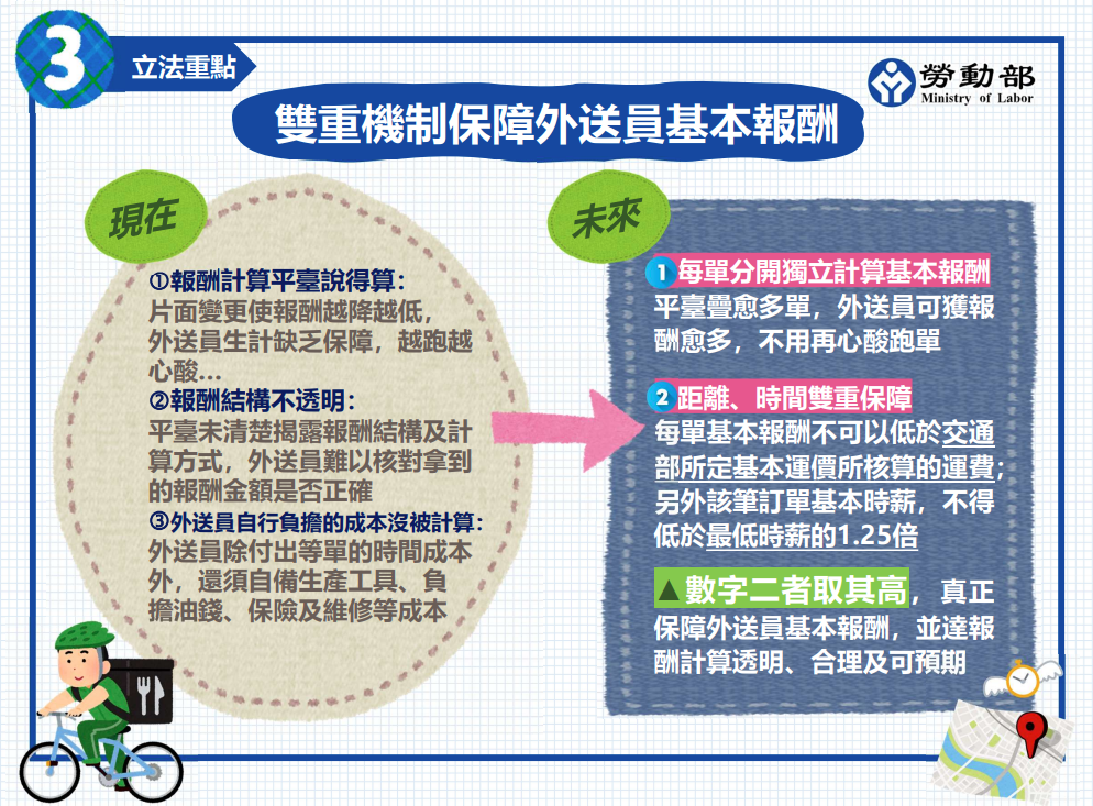 ▲勞動部預告制定《外送員權益保障及外送平臺管理法》草案。（圖／勞動部）