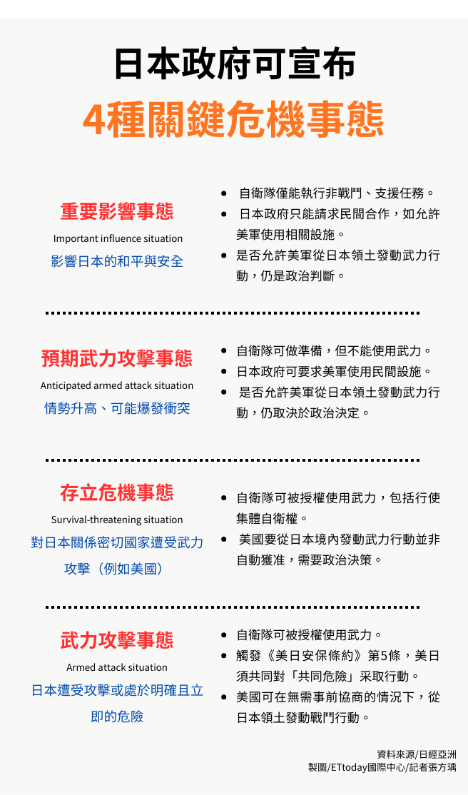 ▲▼日本政府可宣布4種關鍵危機事態。（圖／記者張方瑀製）