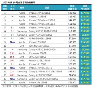 年底手機買氣暴增　暢銷機王「前五名蘋果霸榜」