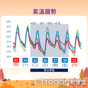 明晚東北季風報到 周三最冷「低溫下探14度」