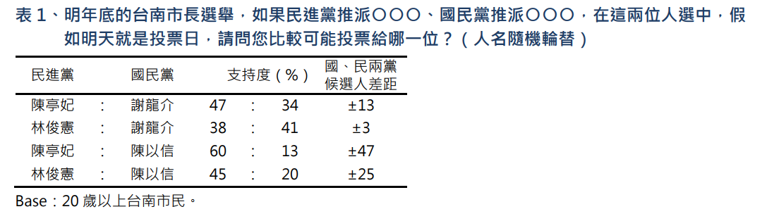 ▲▼TVBS「2026台南市長可能人選民調」。（圖／TVBS民調提供）