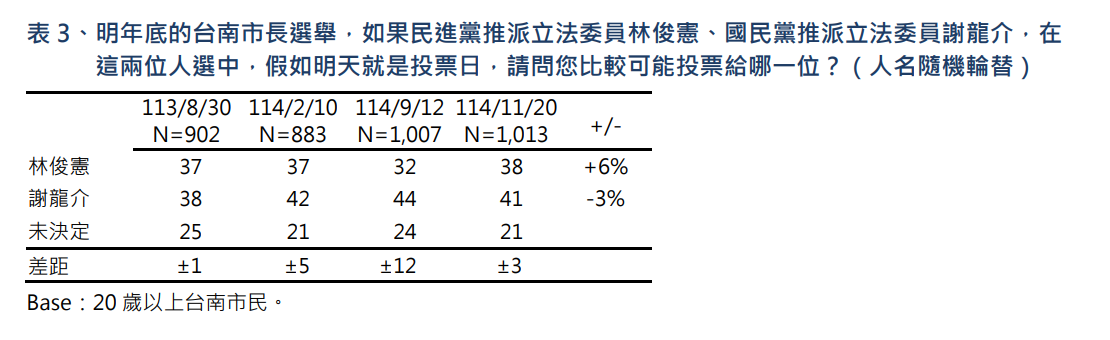 ▲▼TVBS「2026台南市長可能人選民調」。（圖／TVBS民調提供）